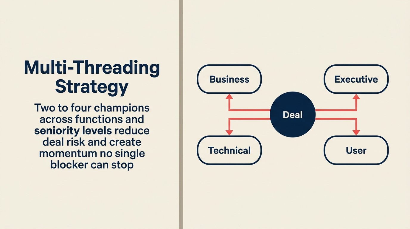 Multi-threading strategy: building champion redundancy