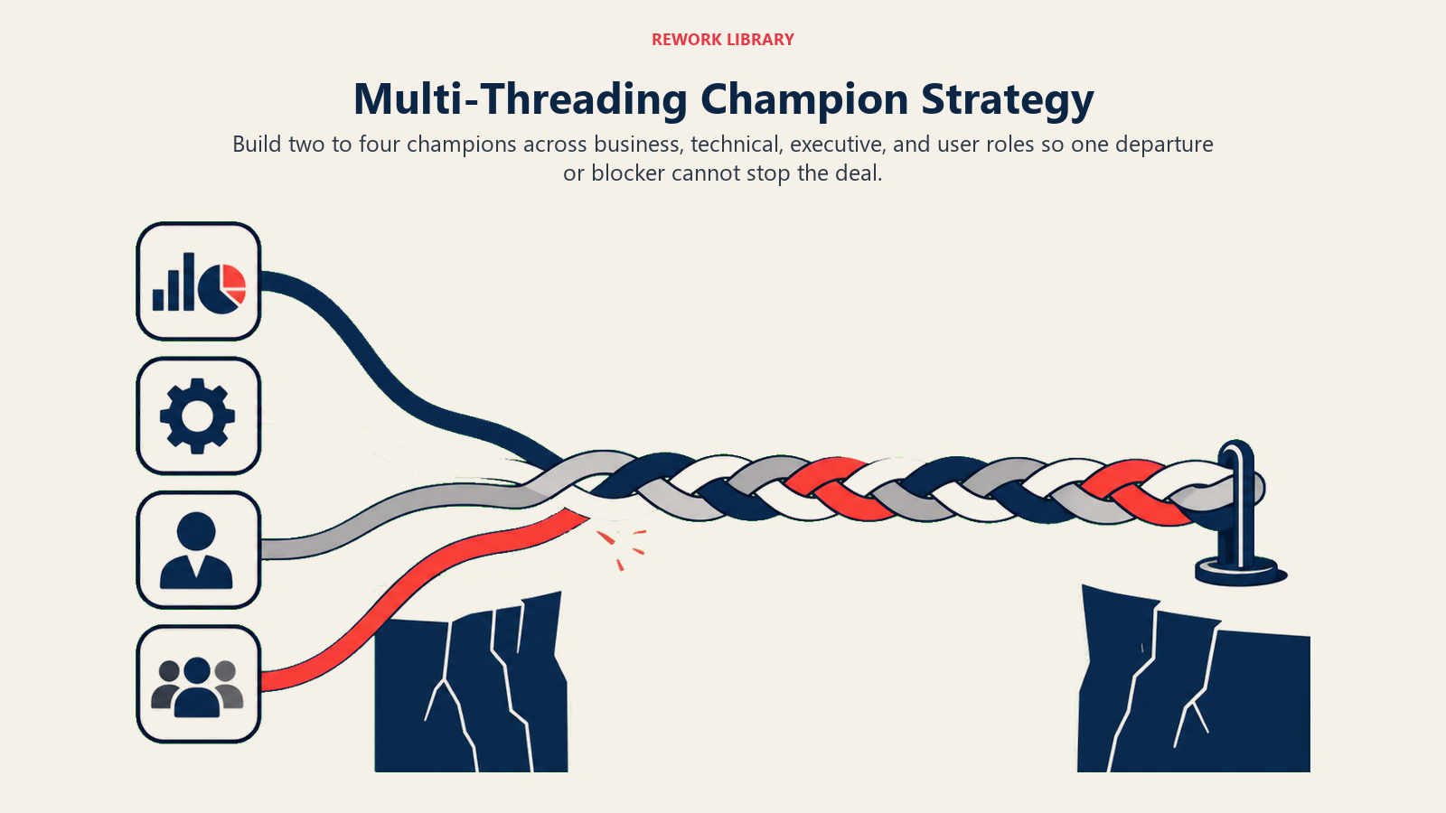 Multi-Threading Champion Strategy illustrated with four different advocacy threads woven into one resilient cable across the organization