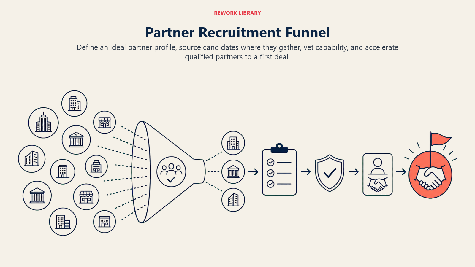 Partner Recruitment Funnel illustrated with partner recruitment funnel