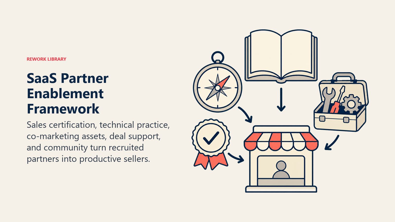 SaaS Partner Enablement Framework illustrated with partner enablement workshop