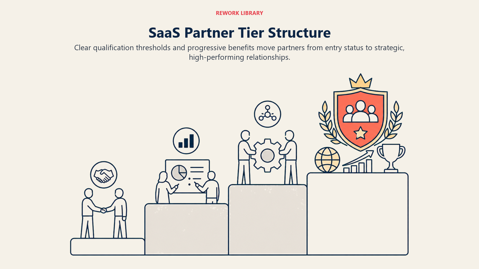 SaaS Partner Tier Structure illustrated with partner tier staircase