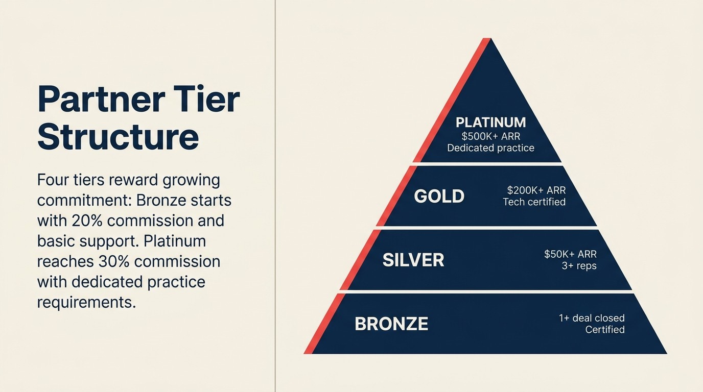 4-tier partner structure - Bronze Silver Gold Platinum revenue thresholds and benefits