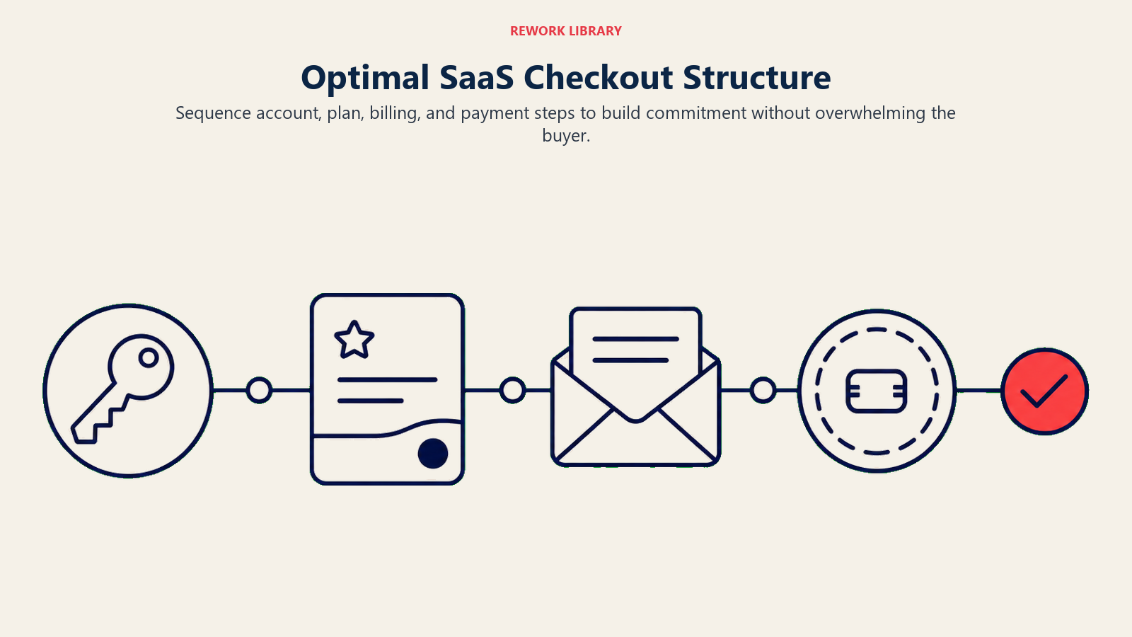 Optimal SaaS Checkout Structure illustrated with a four-stage checkout route with distinct stations in Rework editorial style