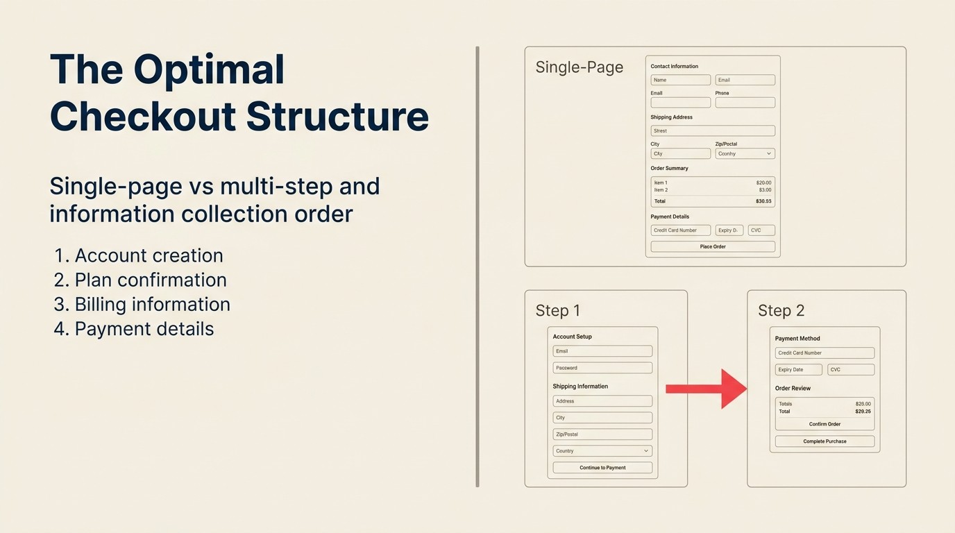 The optimal checkout structure