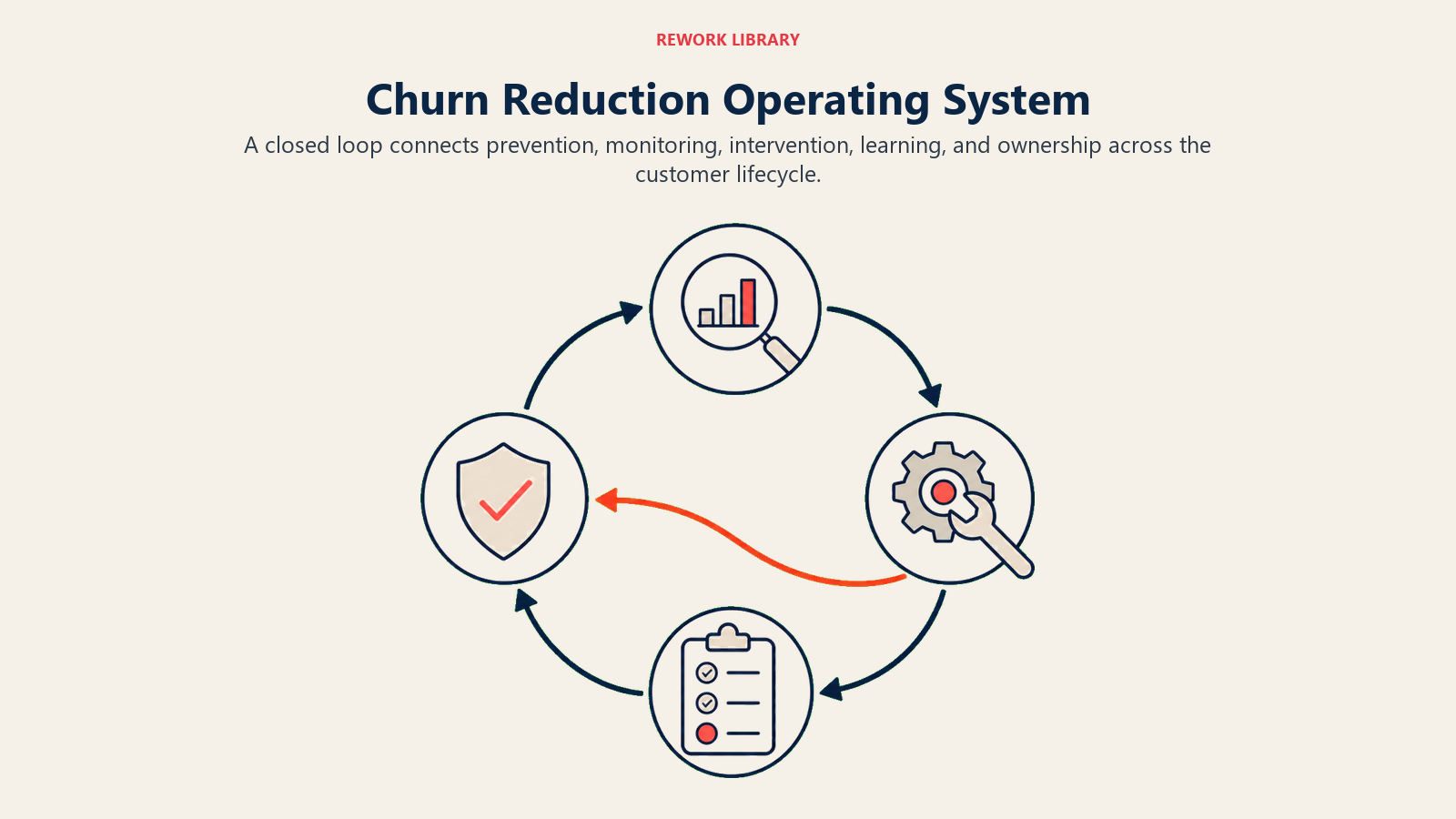 Churn Reduction Operating System illustrated with a wide closed-loop operating cycle with four distinct stations and one coral handoff returning insight to prevention