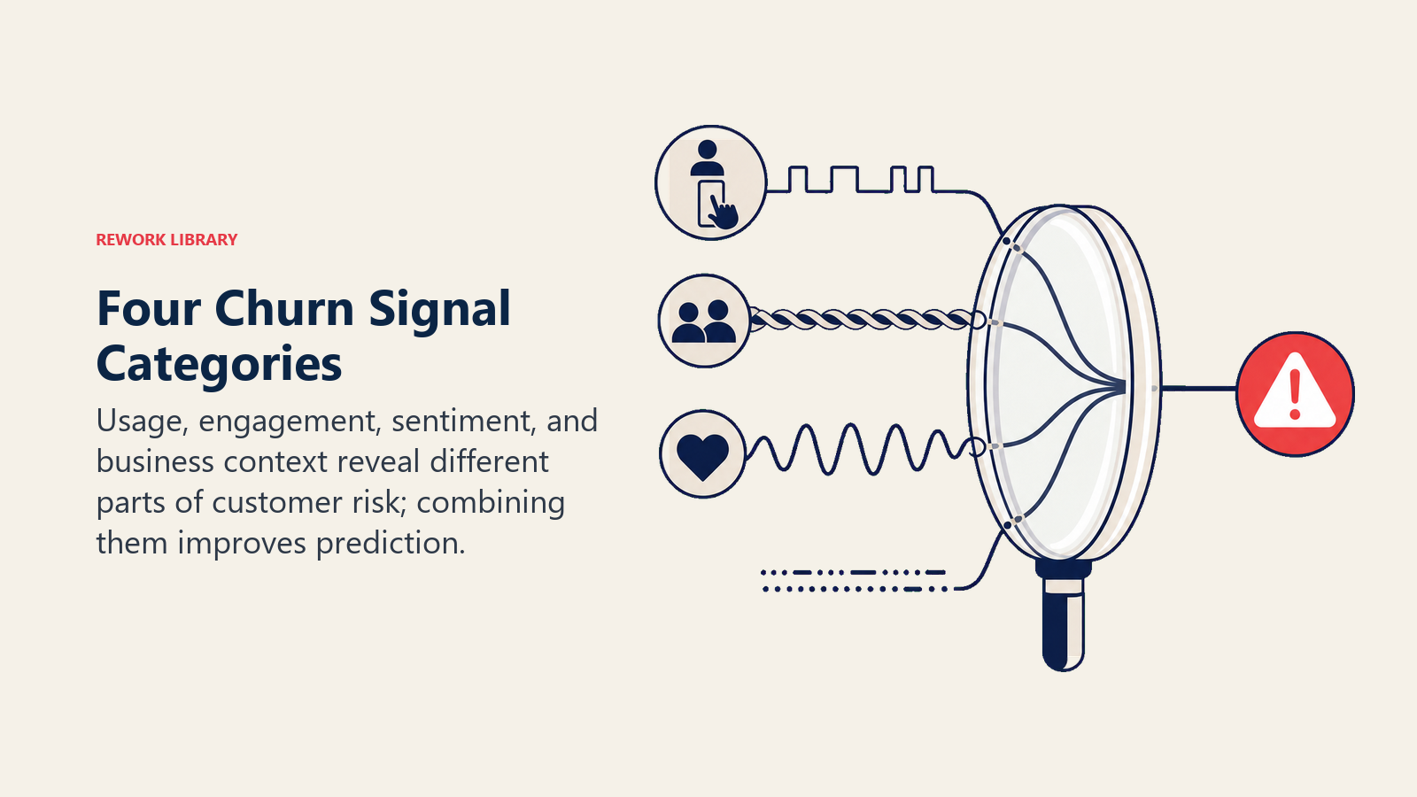 Four Churn Signal Categories illustrated with four signal streams entering one clear diagnostic lens