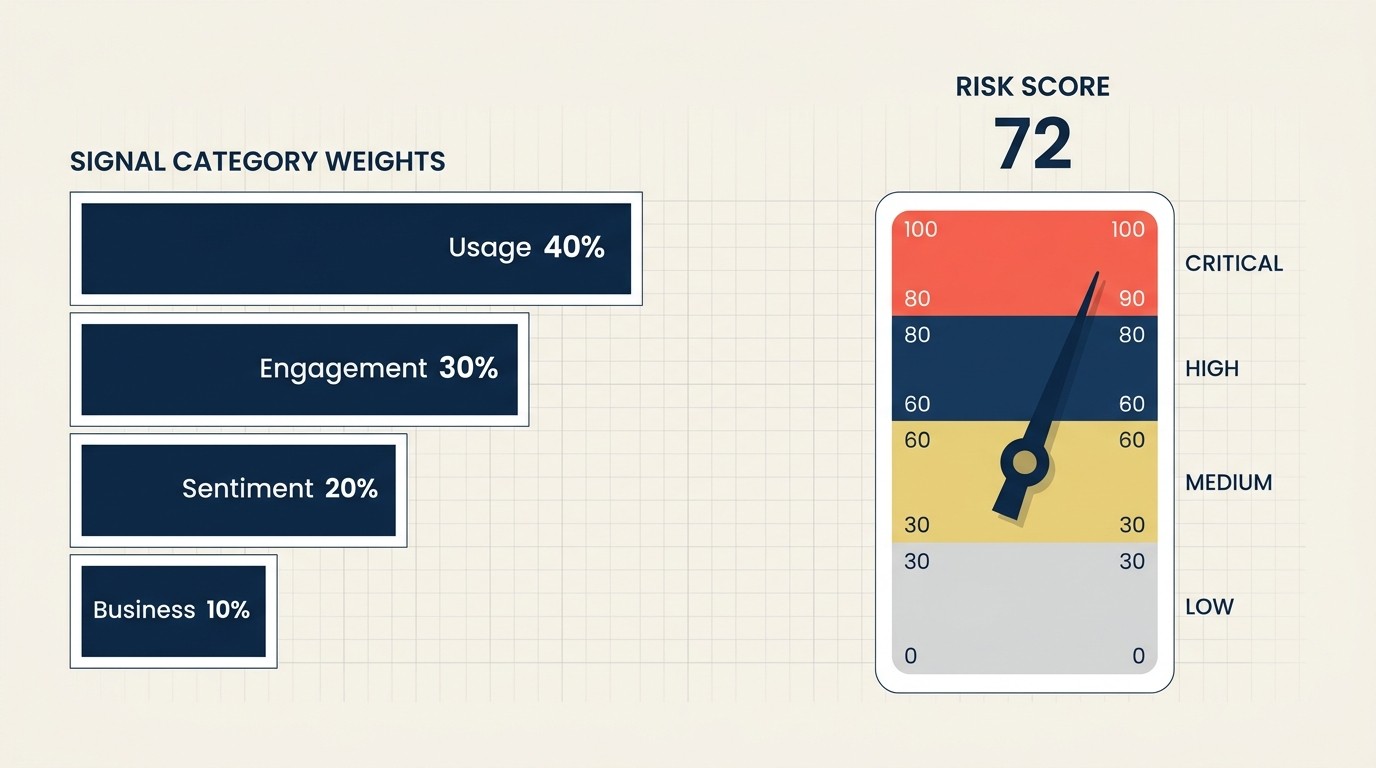 Risk Scoring Methodology