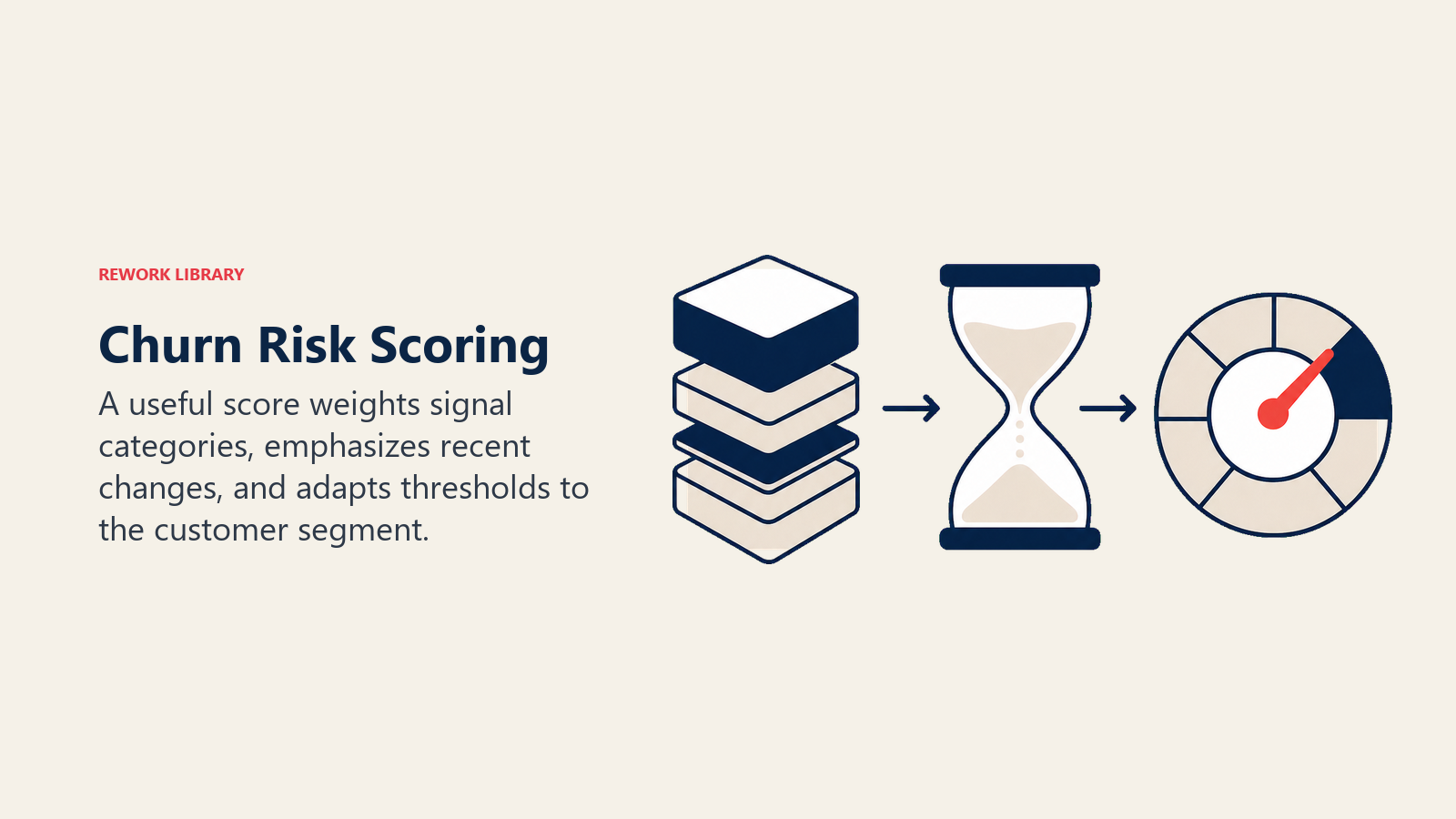 Churn Risk Scoring illustrated with a weighted four-layer risk stack passing through a recency hourglass and segment dial