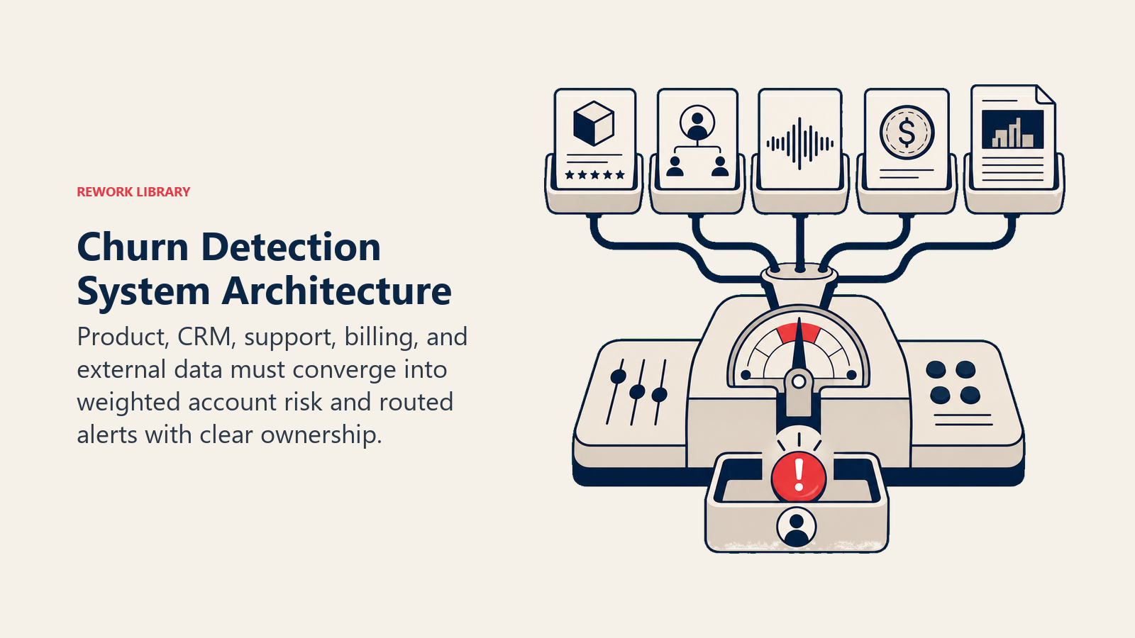 Churn Detection System Architecture illustrated with a compact control bench receiving five data artifacts and releasing one owned alert