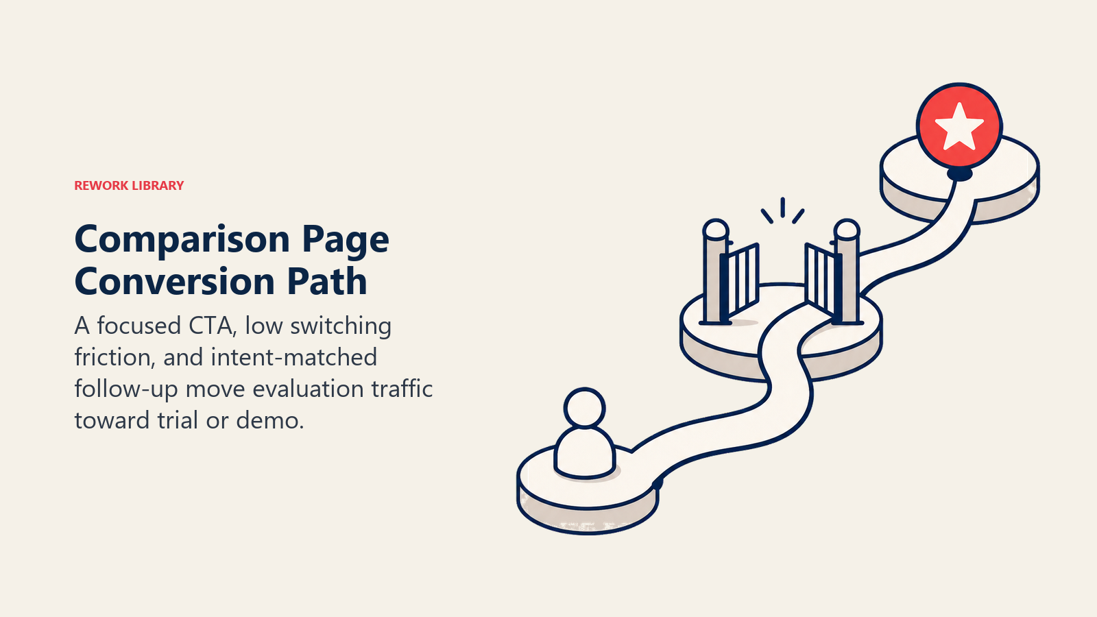 Comparison Page Conversion Path illustrated with a short evaluation path flowing through a friction-removal gate into one coral action