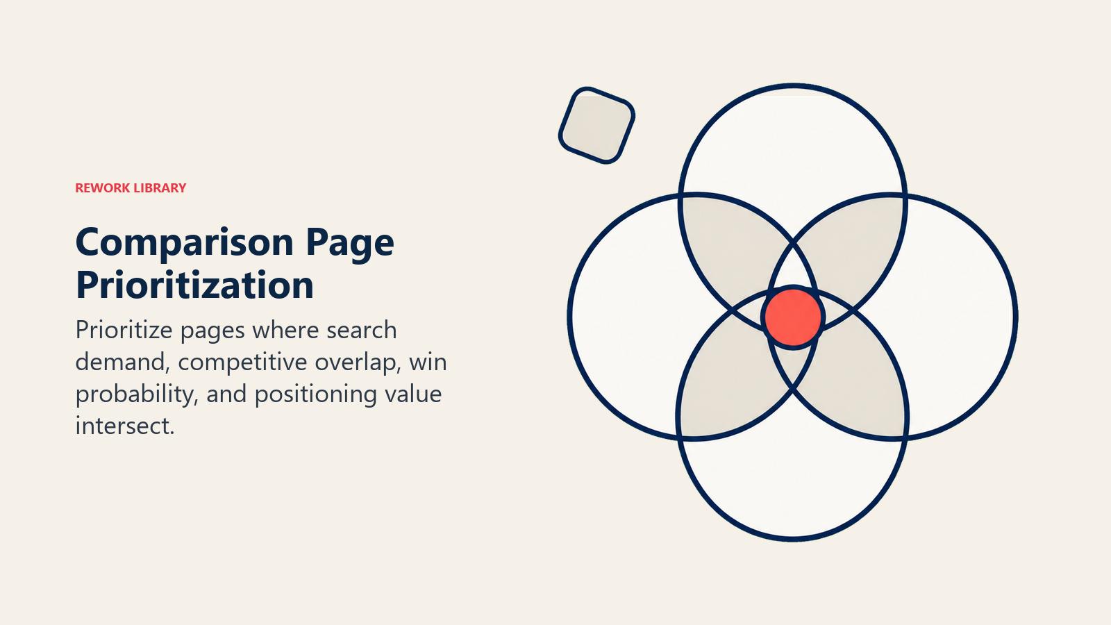 Comparison Page Prioritization illustrated with four translucent-free outlined lenses converging on one coral priority token