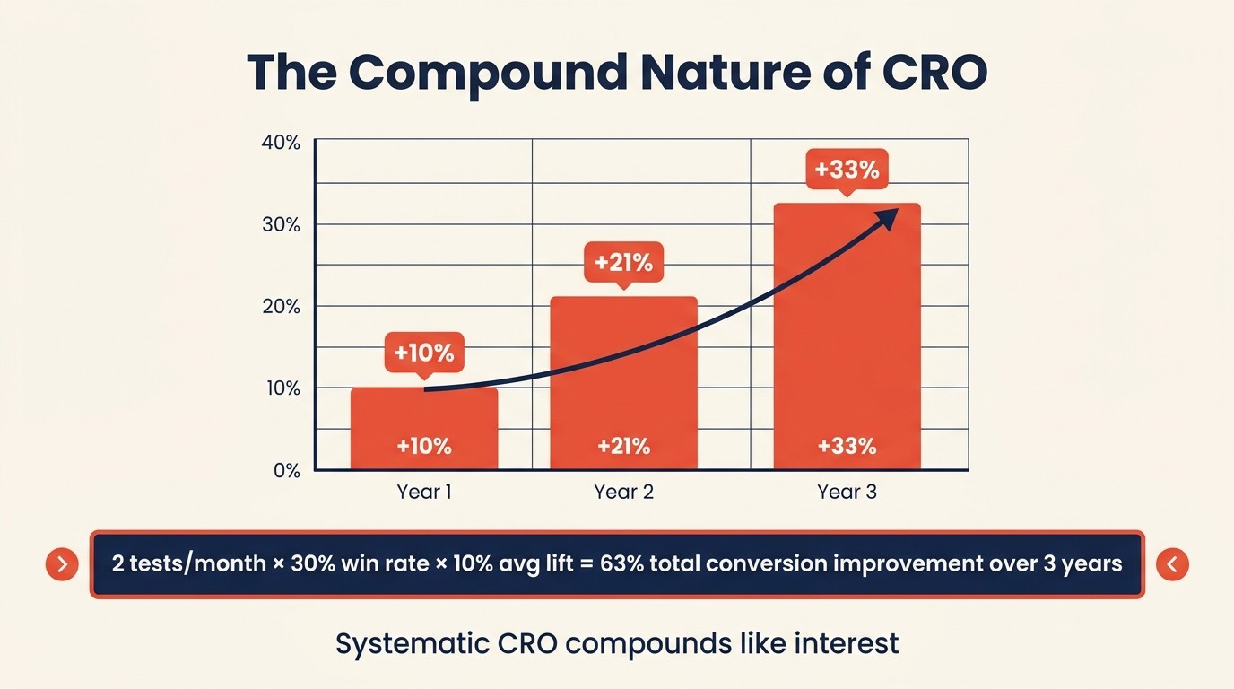 Compound growth effect of systematic CRO testing over multiple years