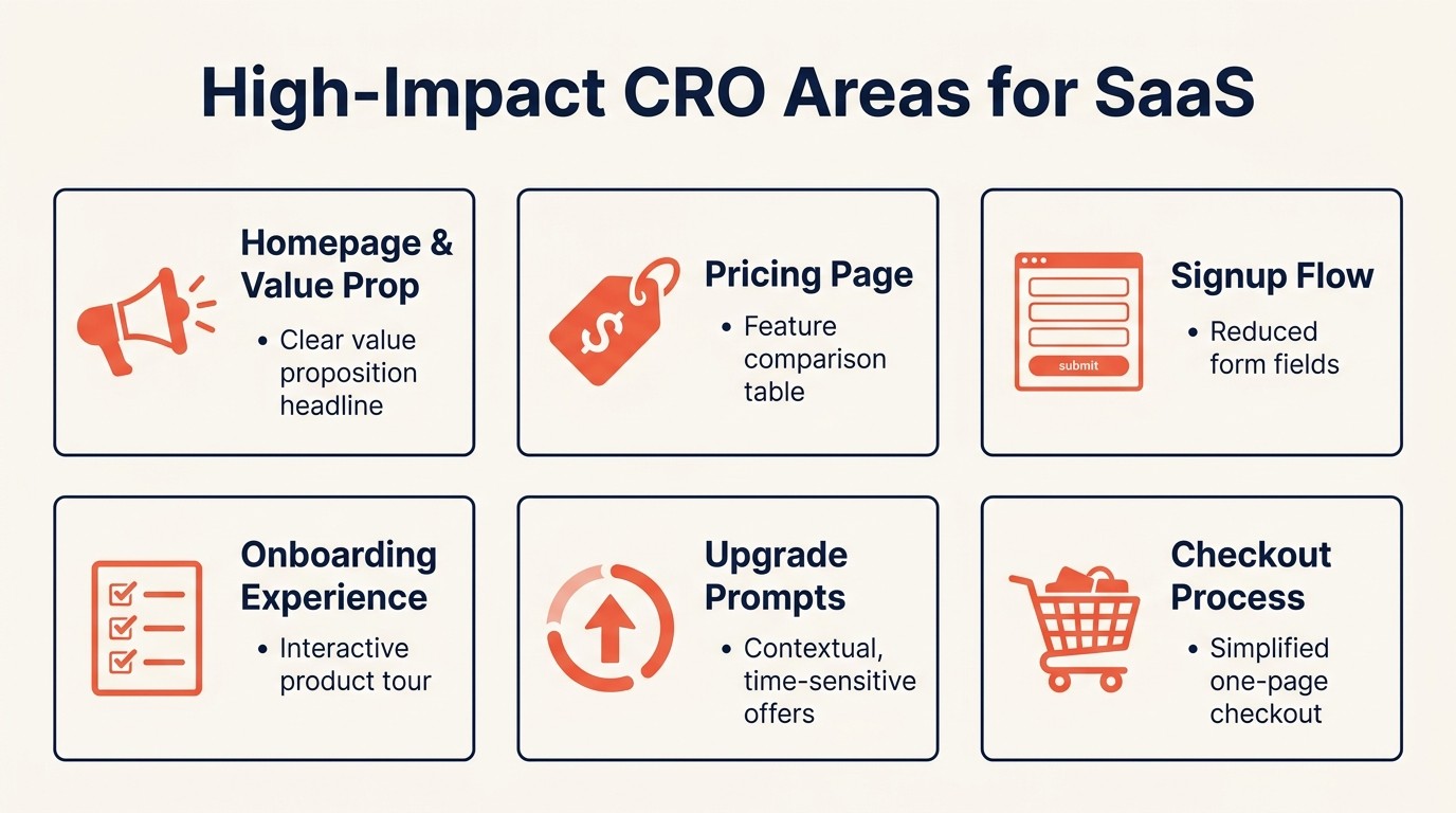 High-impact CRO areas for SaaS including homepage, pricing, signup, onboarding, and checkout