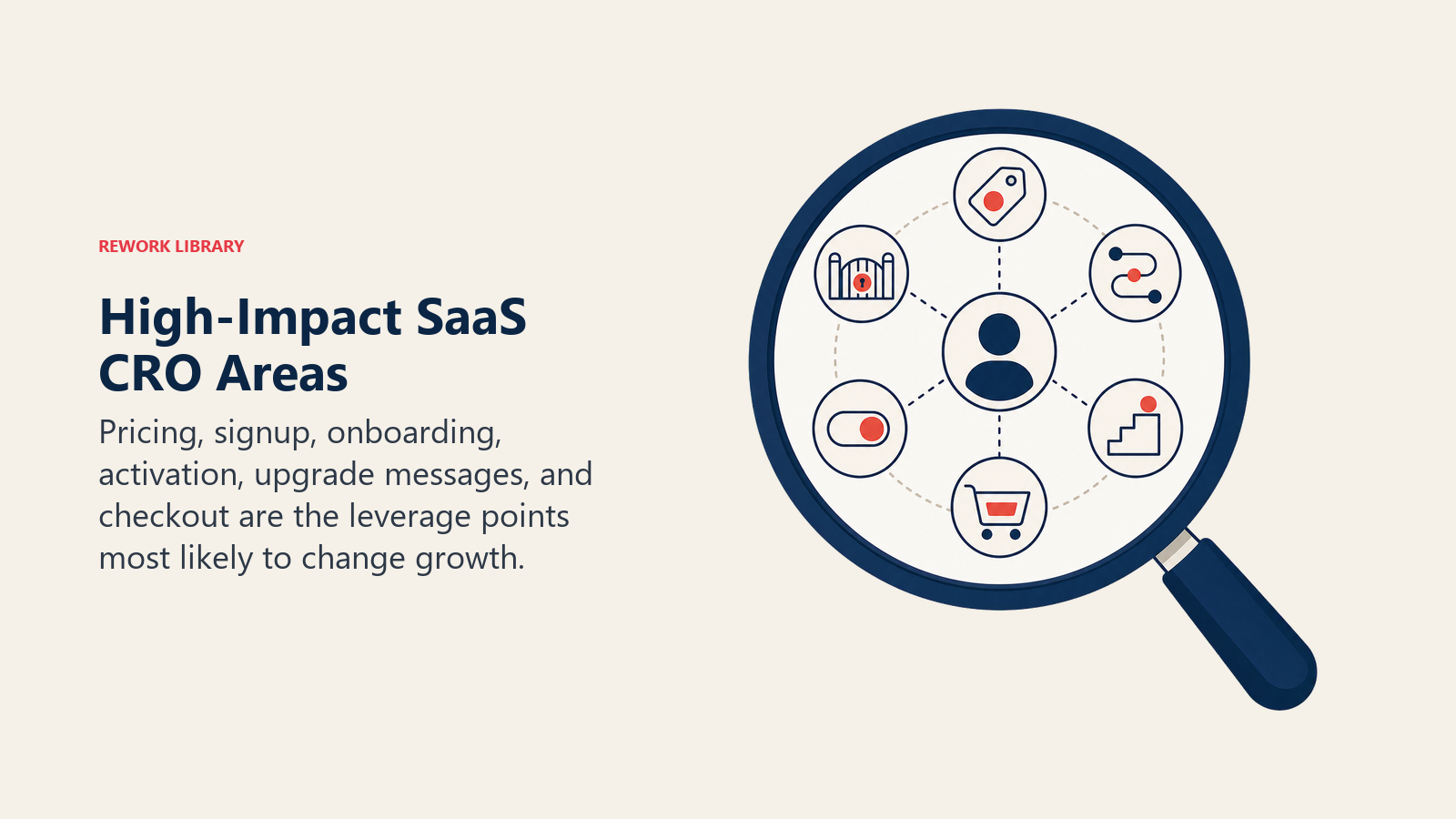 High-Impact SaaS CRO Areas illustrated with a magnifying lens revealing six distinct conversion leverage zones