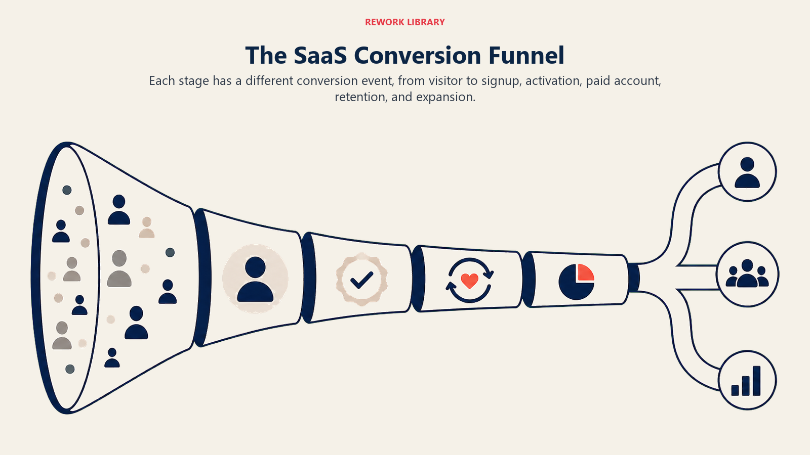 The SaaS Conversion Funnel illustrated with a wide six-stage funnel with visibly different chamber shapes