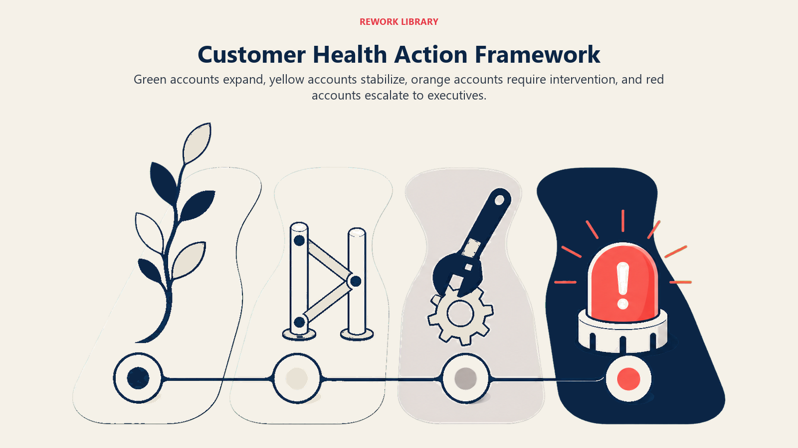 Customer Health Action Framework shown as four-lane action runway in a Rework Library editorial illustration