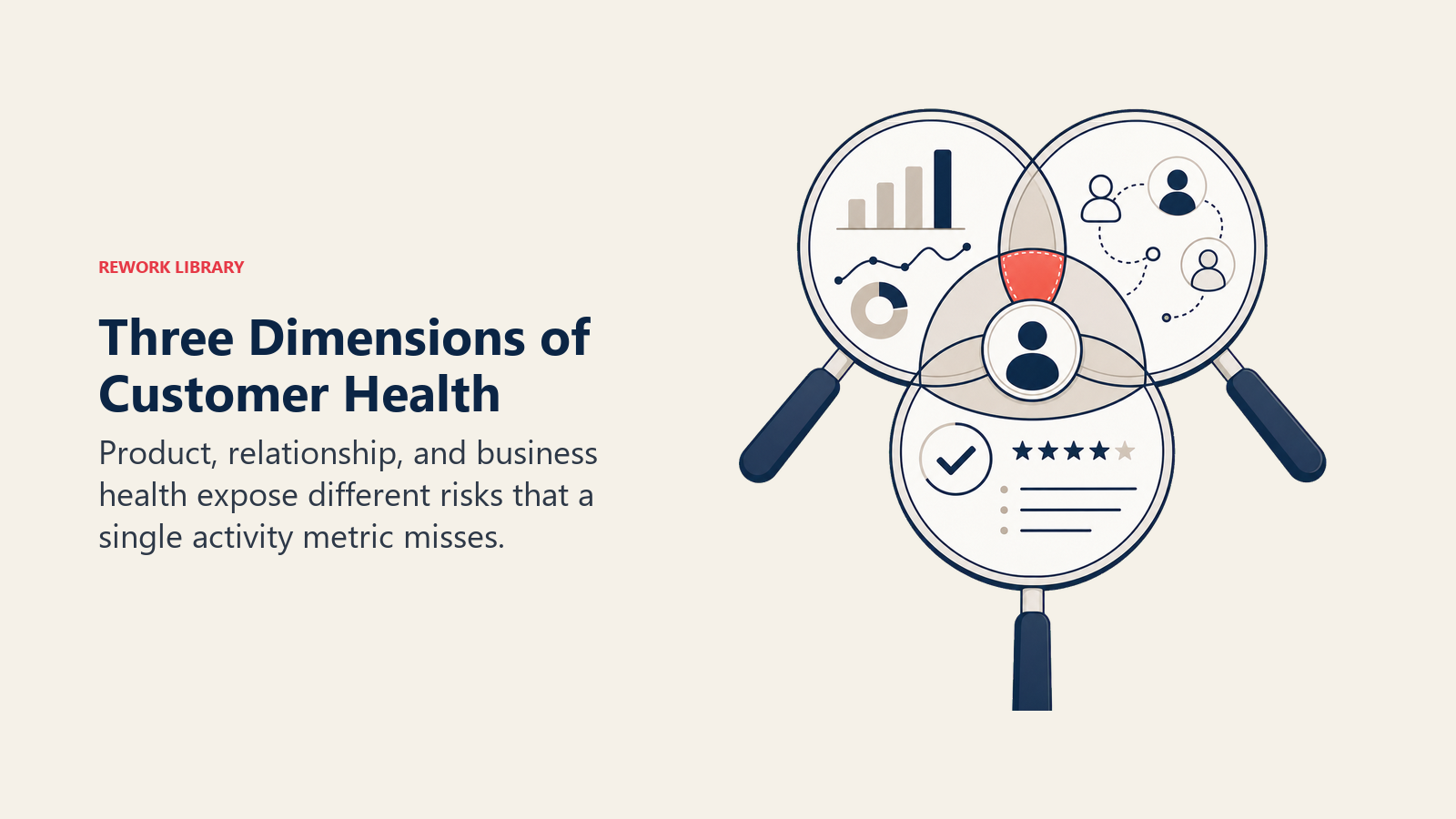 Three Dimensions of Customer Health shown as three diagnostic lenses in a Rework Library editorial illustration