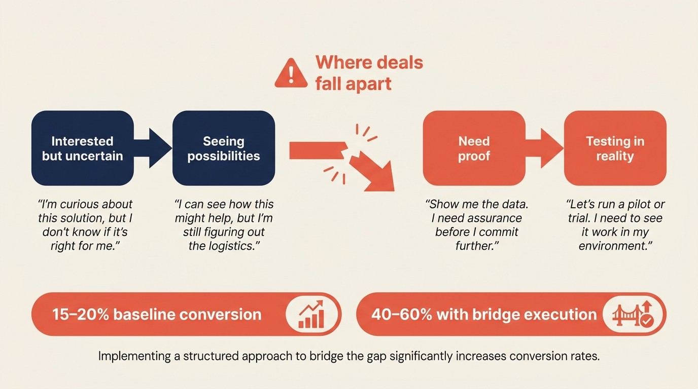 The demo-to-trial bridge and why this stage is critical