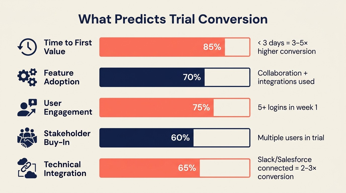 Trial success factors that predict conversion