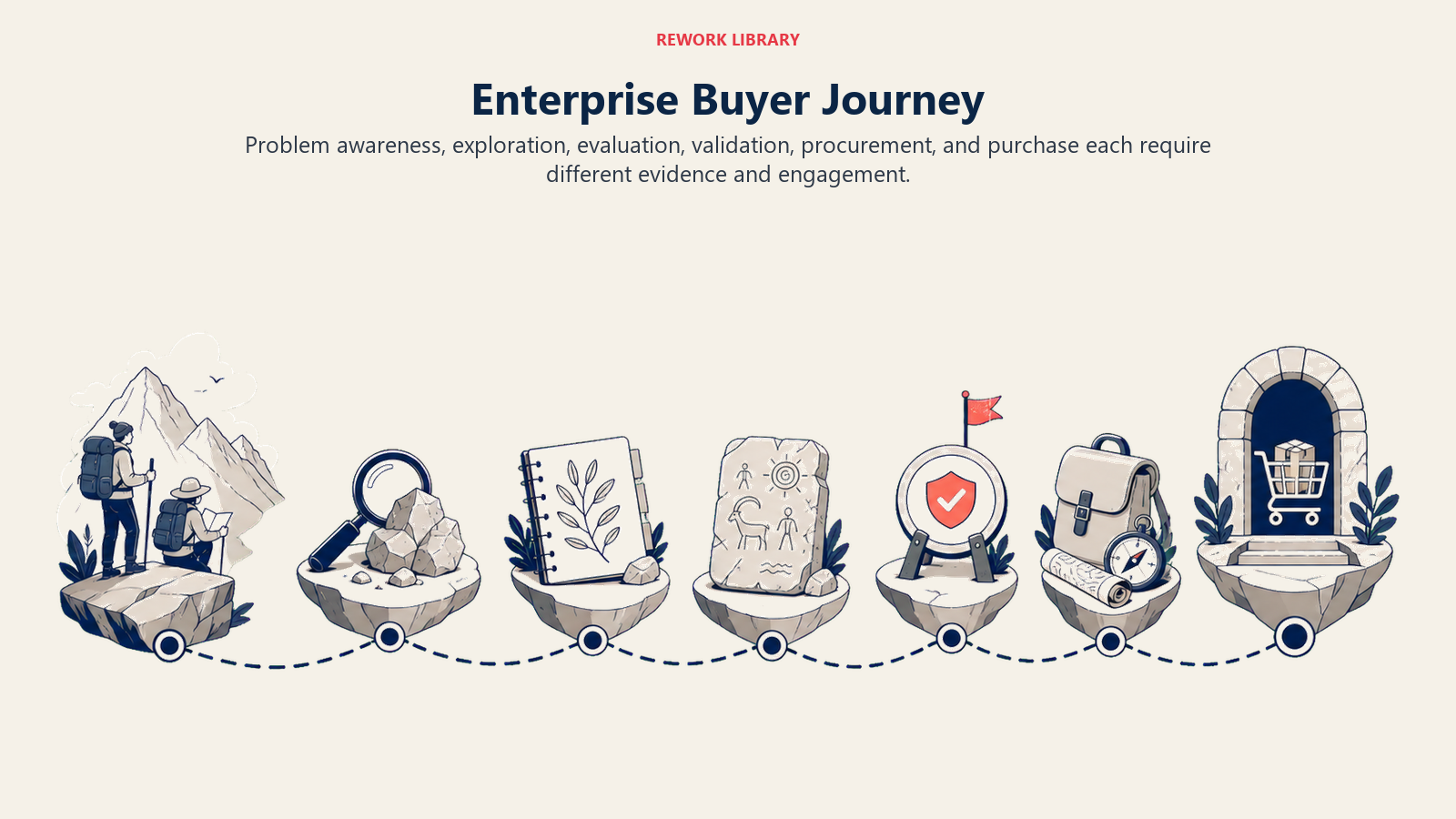 Enterprise Buyer Journey shown as six-stage buyer expedition in a Rework Library editorial illustration
