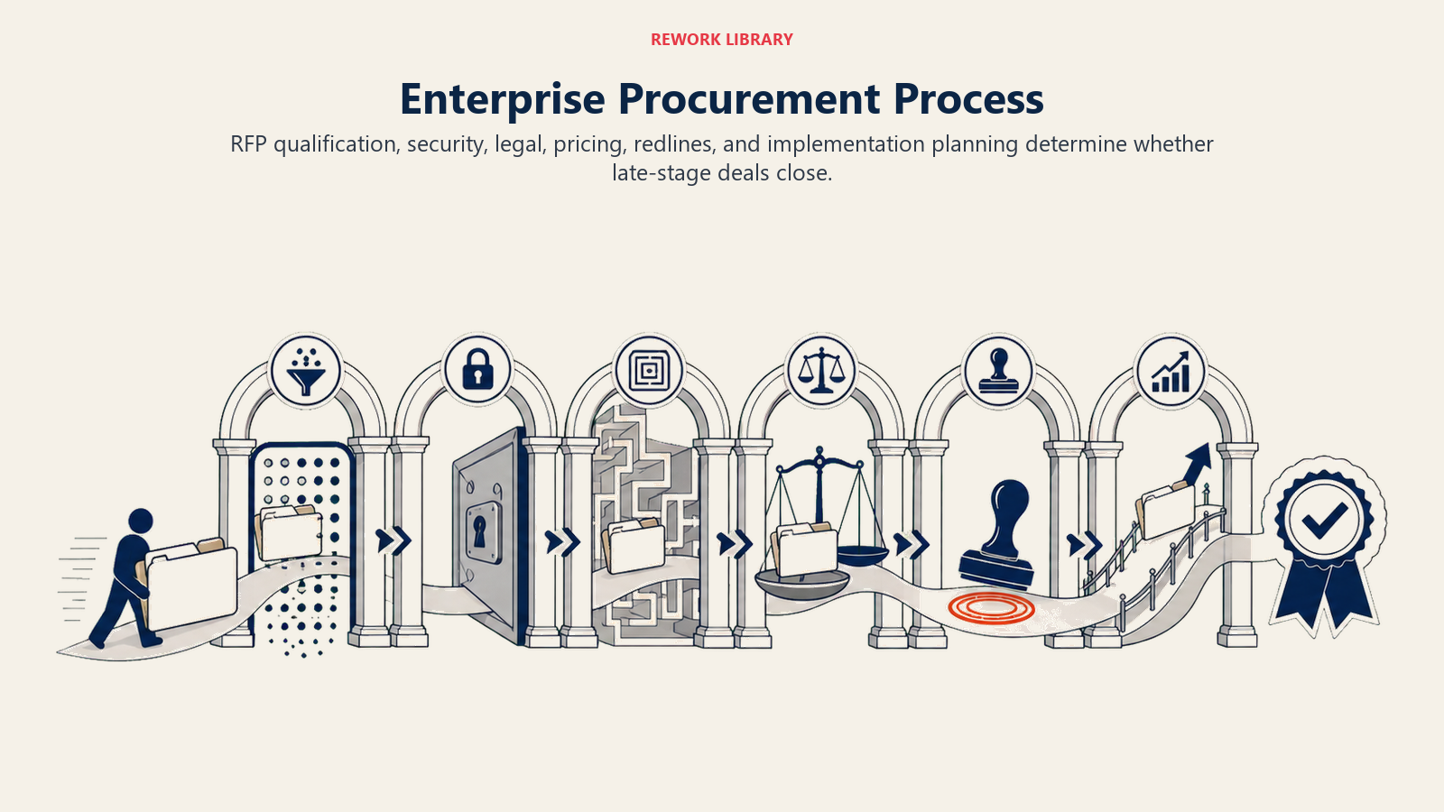 Enterprise Procurement Process shown as procurement gate sequence in a Rework Library editorial illustration