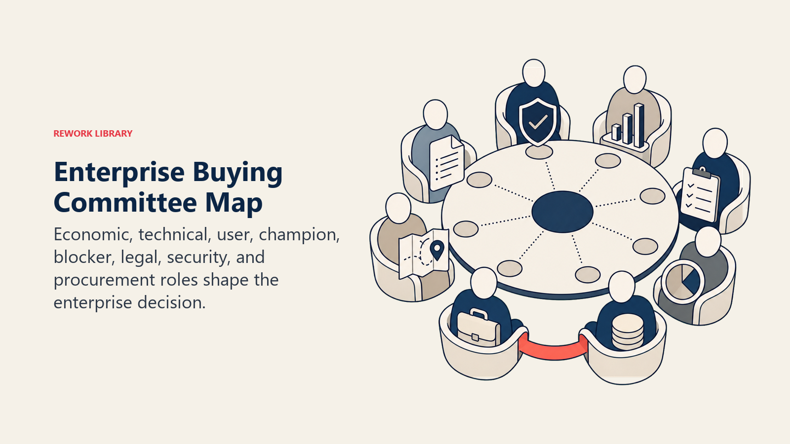 Enterprise Buying Committee Map shown as buying committee orbit in a Rework Library editorial illustration