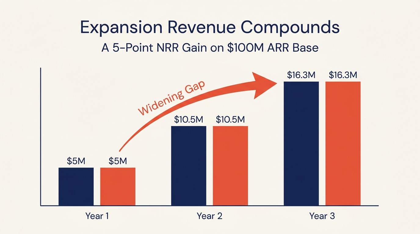 Compounding effect of NRR improvements on long-term ARR growth over multi-year horizons