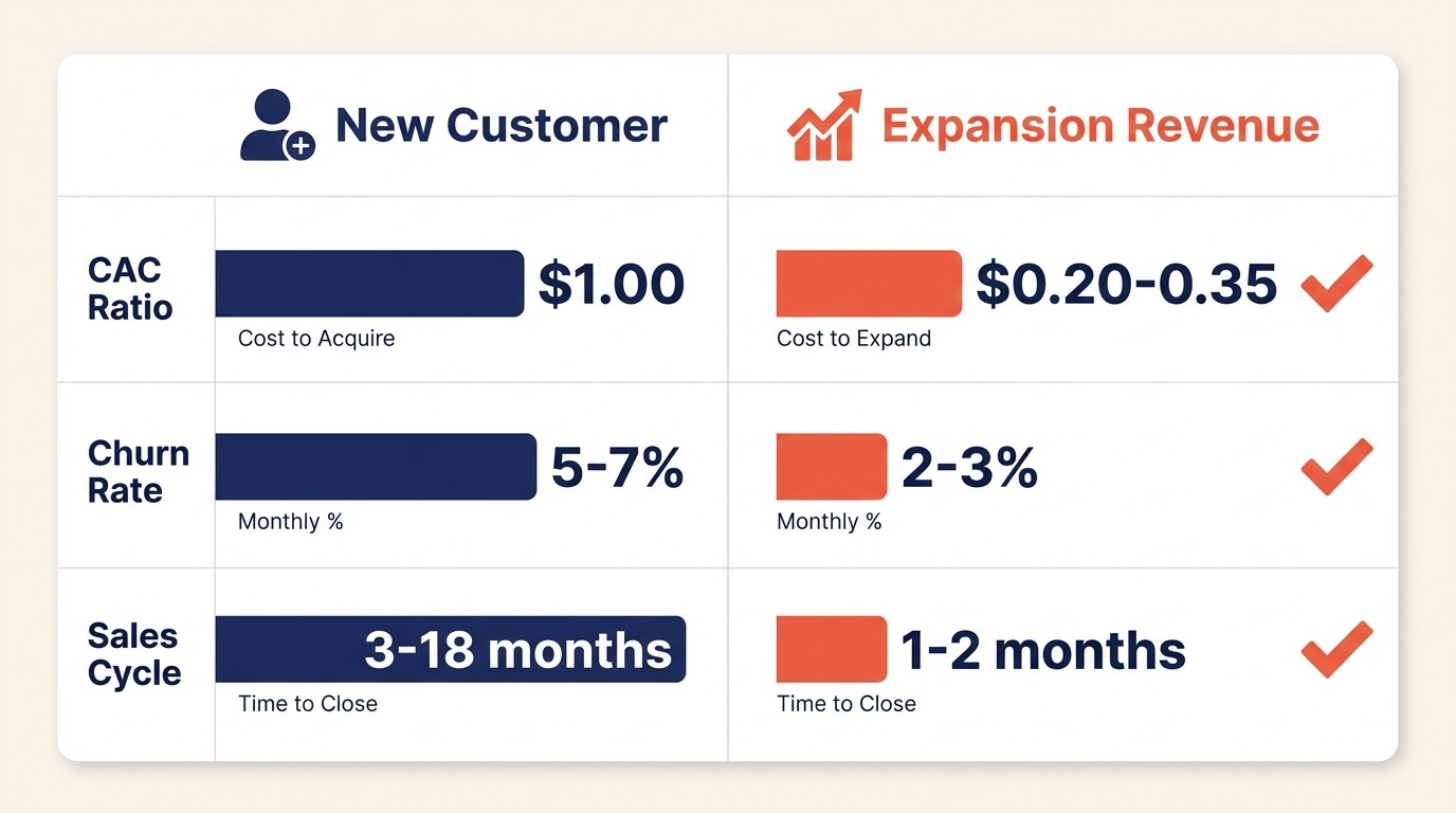Economic advantages of expansion revenue showing 3-5x lower CAC and compounding retention benefits