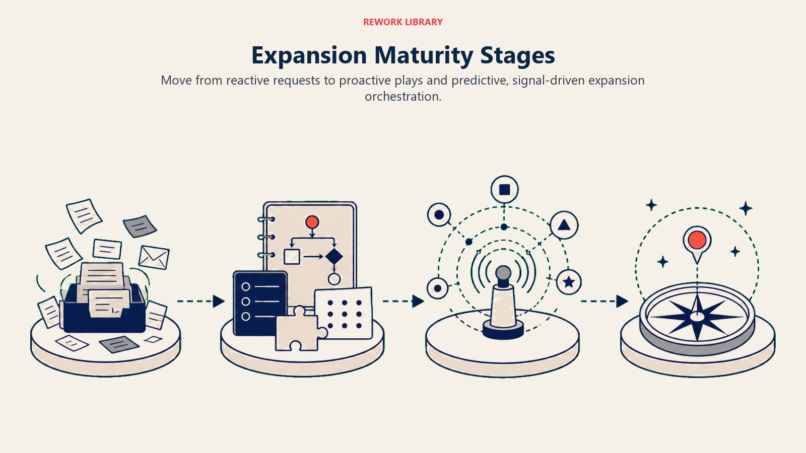 Expansion Maturity Stages illustrated with a four-stage maturity transition across platforms in Rework editorial style