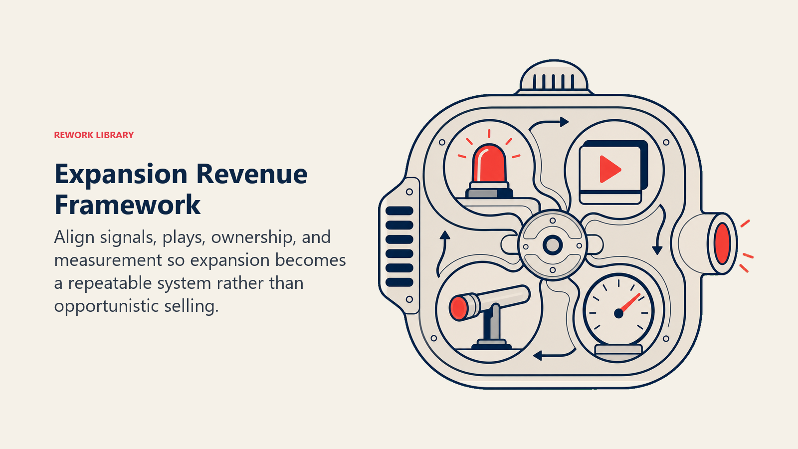 Expansion Revenue Framework illustrated with an expansion engine housing four coordinated mechanisms in Rework editorial style