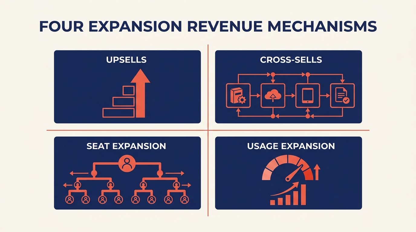 Four core mechanisms of expansion revenue: upsells, cross-sells, seat expansion, and usage expansion