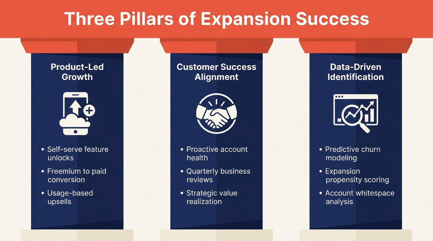 Three pillars of expansion: product-led growth, customer success alignment, and data-driven identification