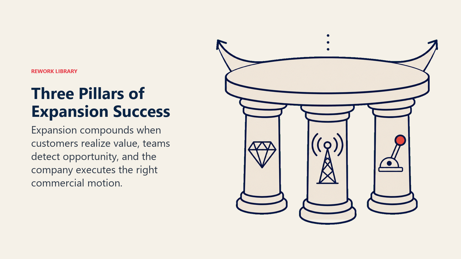 Three Pillars of Expansion Success illustrated with three load-bearing pillars supporting an expansion platform in Rework editorial style