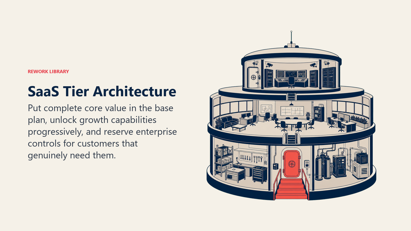 SaaS tier architecture foundation balancing core value, progressive feature unlocks, enterprise controls, and fair gating