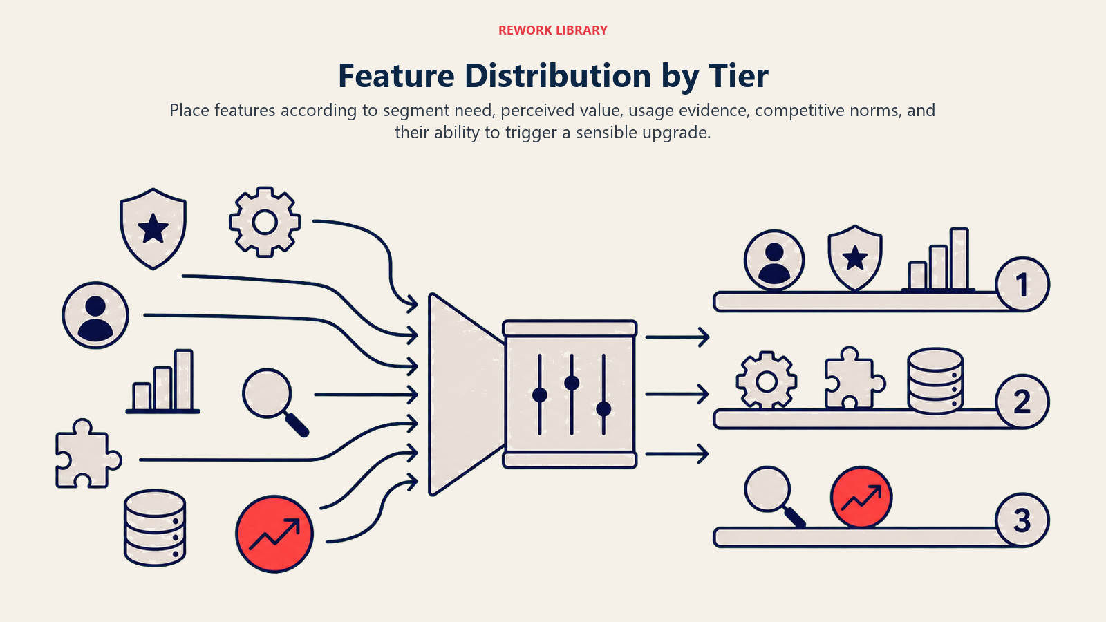 Feature distribution framework mapping customer segments and product capabilities into Basic, Professional, and Enterprise plans