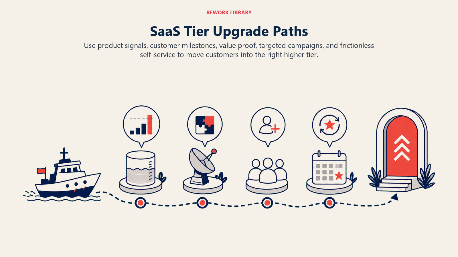 SaaS tier migration path triggered by usage limits, gated-feature demand, team growth, and customer milestones