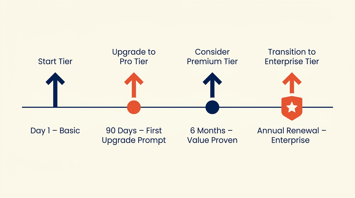 Tier migration paths and upgrade triggers for SaaS customers