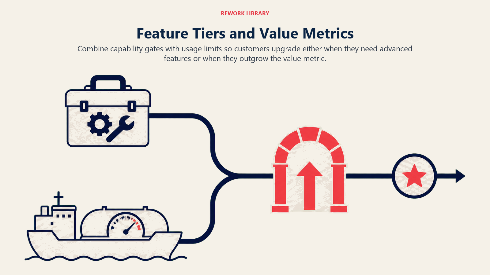 Dual SaaS upgrade paths created by feature gating and value metric limits