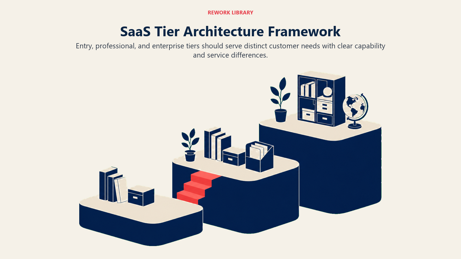 SaaS Tier Architecture Framework illustrated with three tier platforms