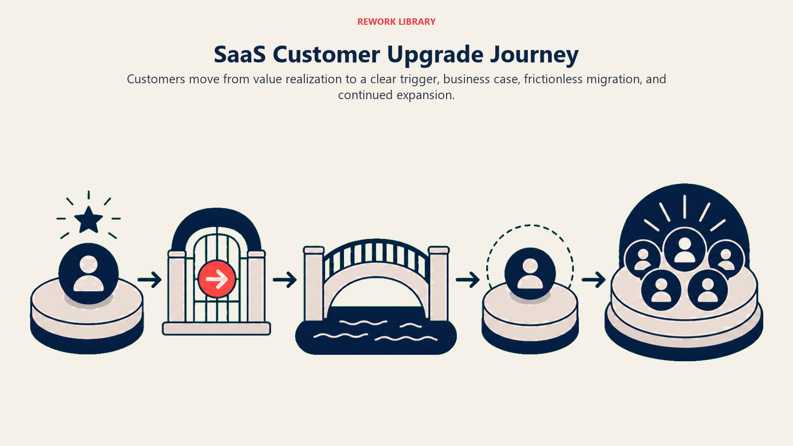 SaaS Customer Upgrade Journey illustrated with five-stage upgrade path