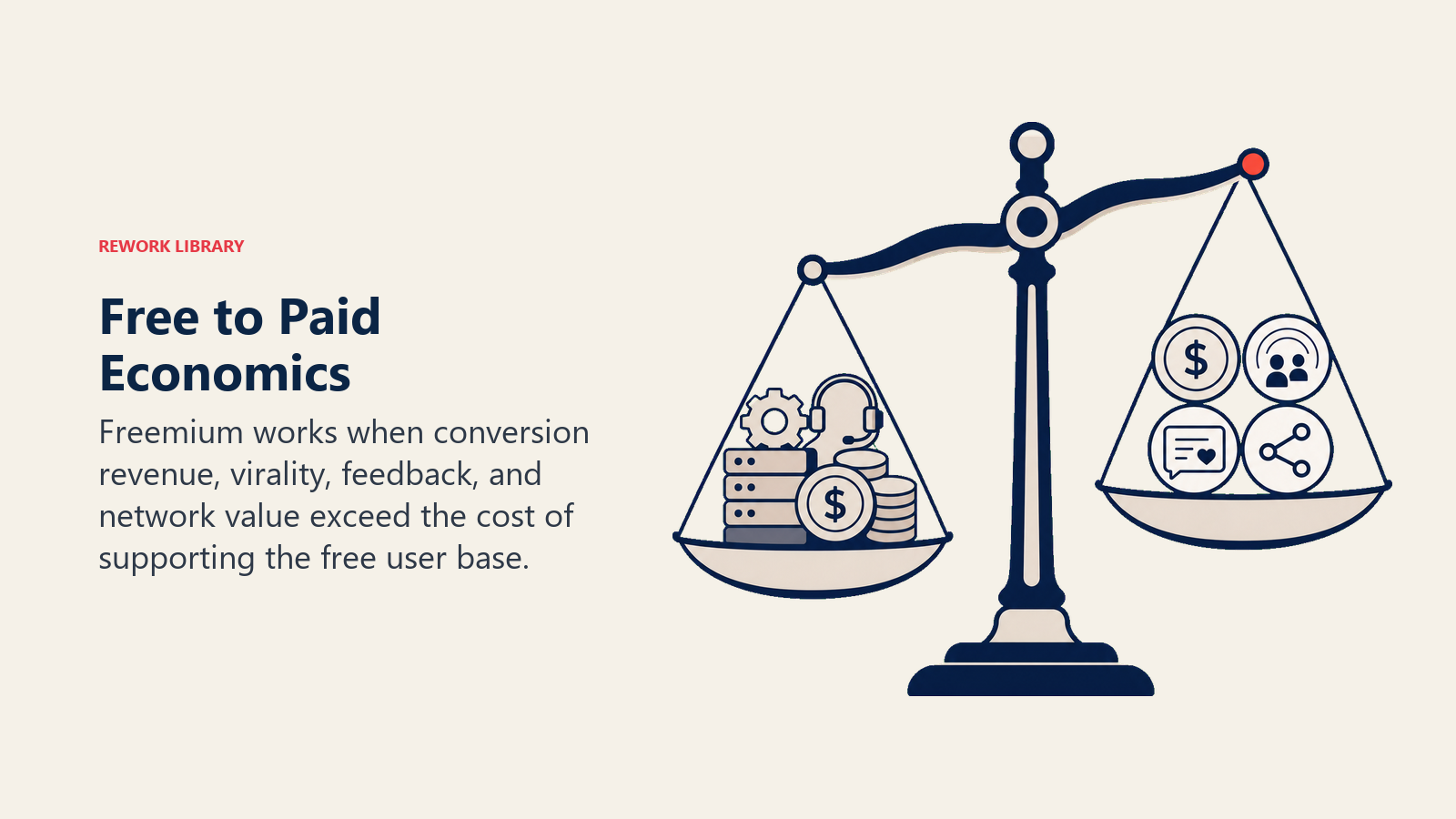 Free to Paid Economics illustrated with a balance scale weighing free-user costs against four sources of economic value