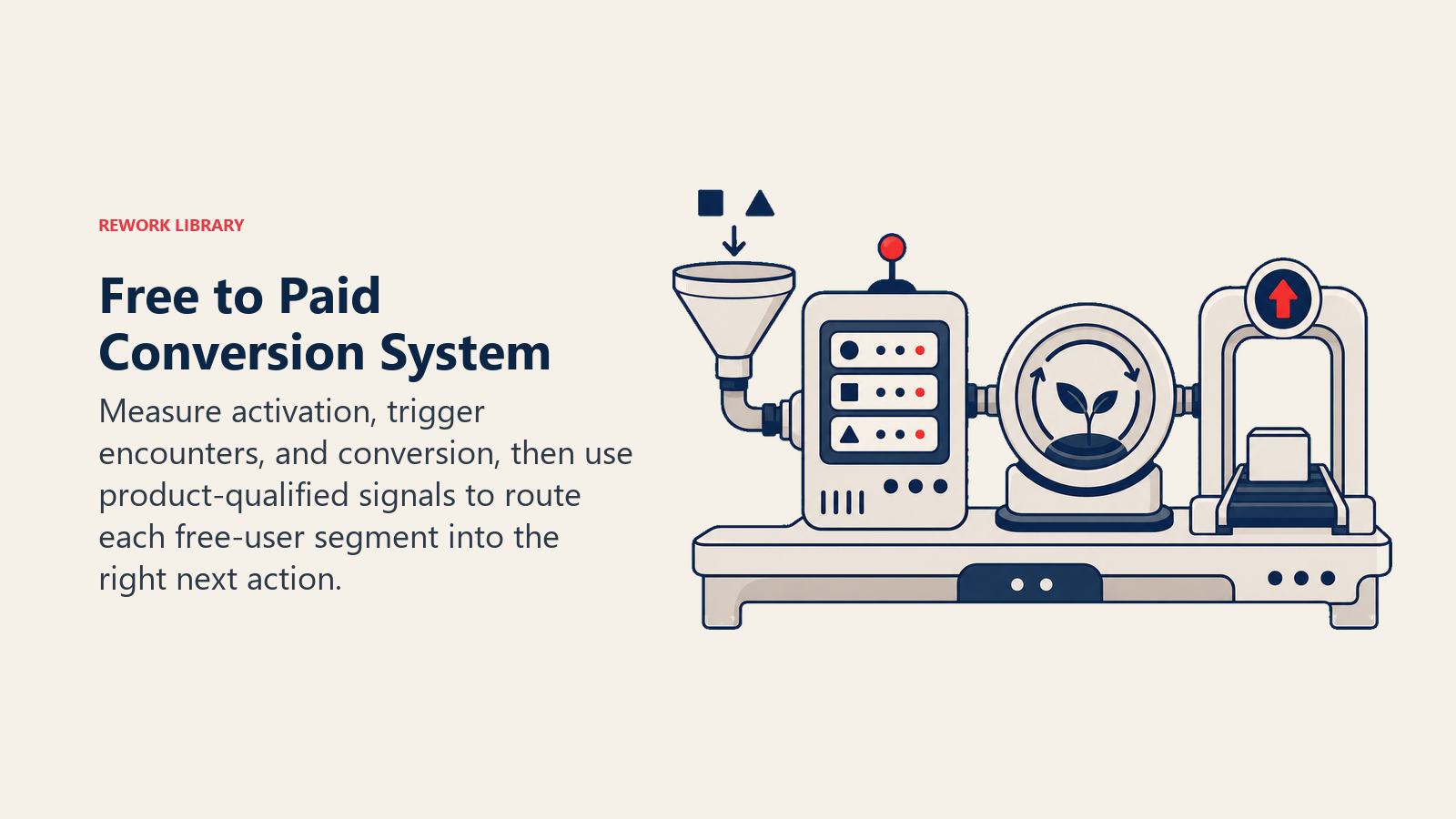 Free to Paid Conversion System illustrated with a compact conversion workbench with funnel, signal sorter, nurture loop, and upgrade gate