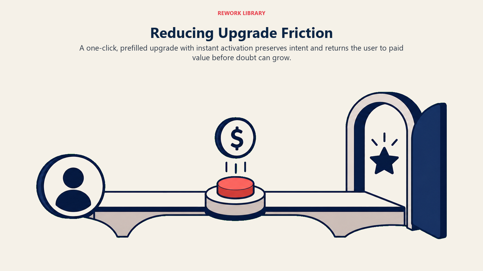 Reducing Upgrade Friction illustrated with a very short upgrade bridge with one payment token and an instant open gate