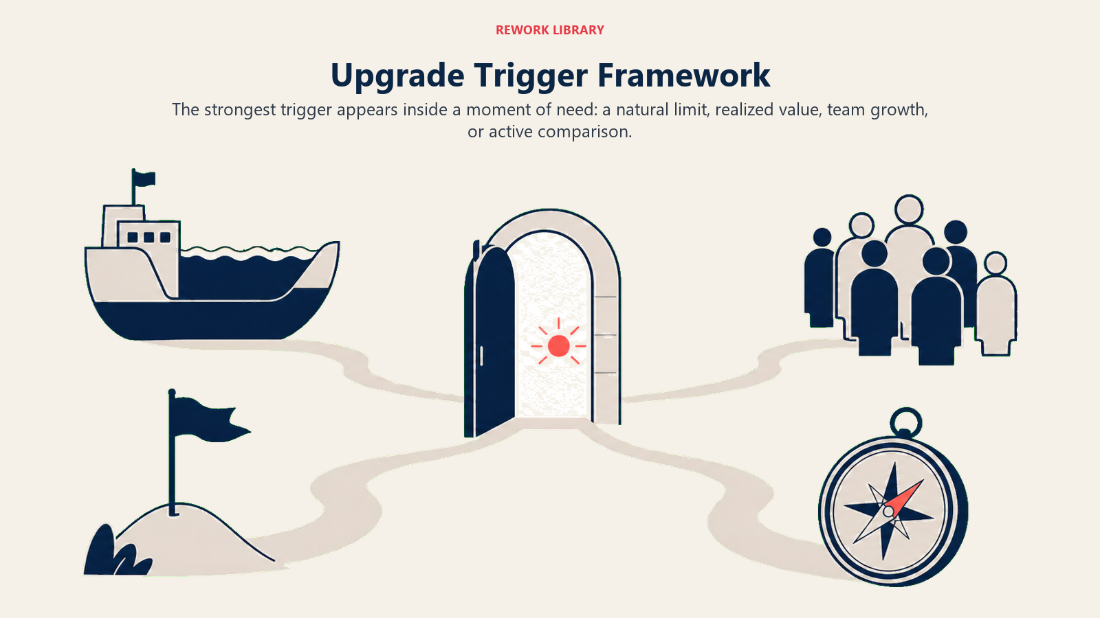 Upgrade Trigger Framework illustrated with four context moments converging on one upgrade doorway