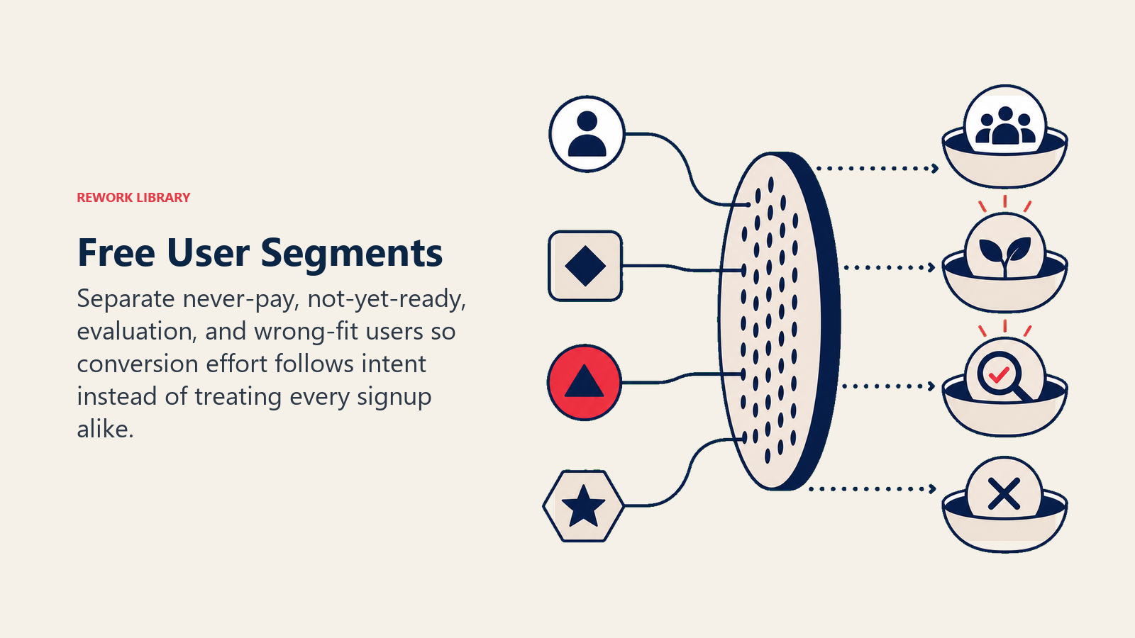 Free User Segments illustrated with a segmentation lens sorting four different user tokens into distinct destination bowls