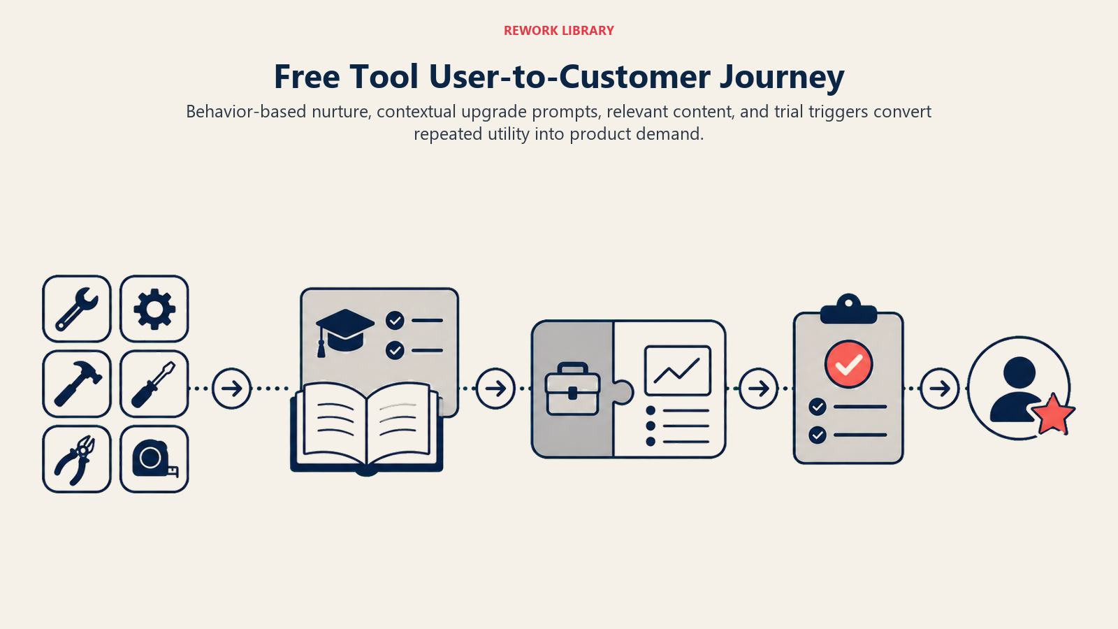 Free Tool User-to-Customer Journey illustrated with utility-to-customer journey