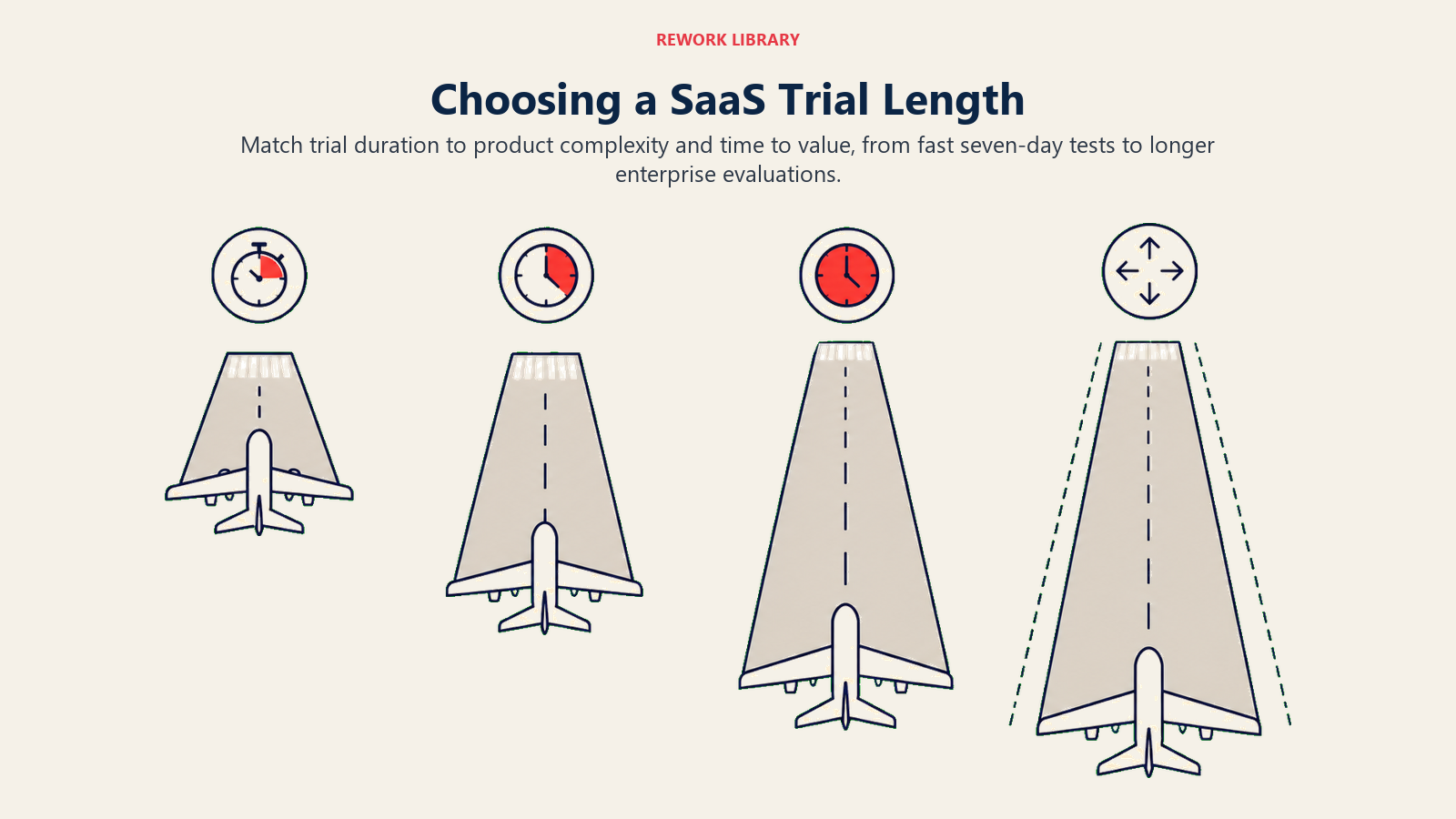 Choosing a SaaS Trial Length illustrated with a wide comparison of four distinct time windows represented by short, medium, long, and expandable runway lanes