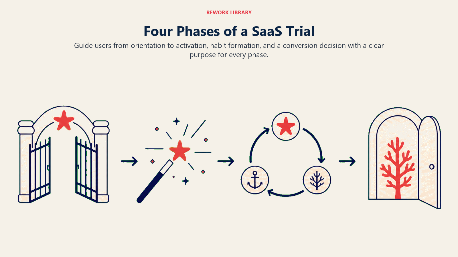 Four Phases of a SaaS Trial illustrated with a four-stage wide journey moving through welcome gate, activation spark, habit loop, and coral conversion door