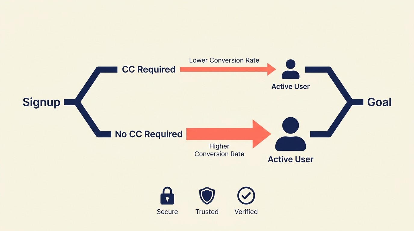 Trial signup form optimization with friction levels and credit card tradeoffs