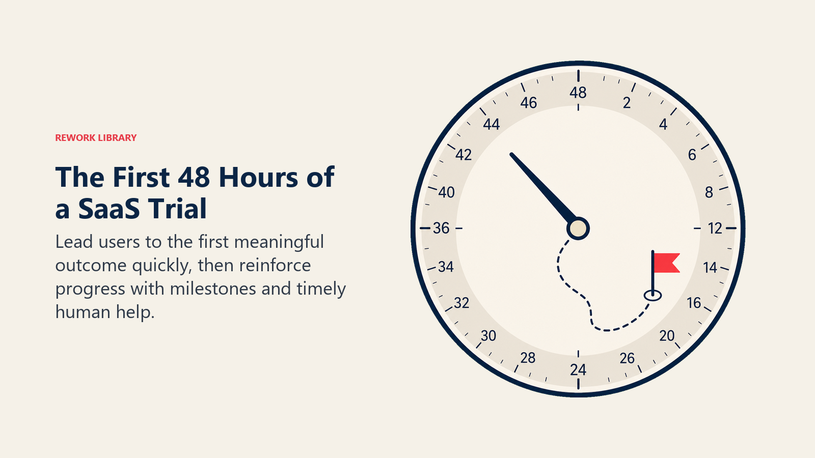 The First 48 Hours of a SaaS Trial illustrated with a 48-hour clock face where a short guided route reaches a coral first-value flag before the deadline